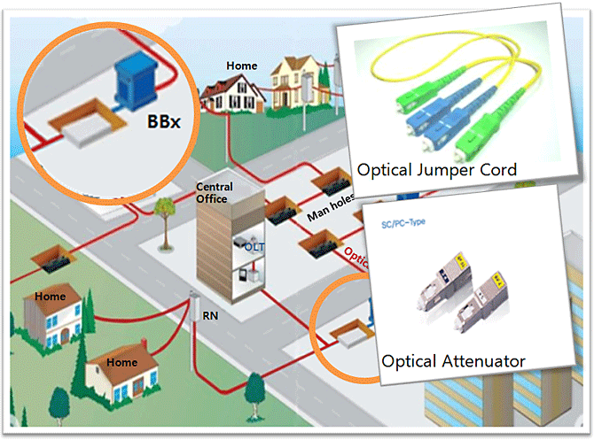 BBx(Broadband Cabinet, Shelter, Manhole, etc..)