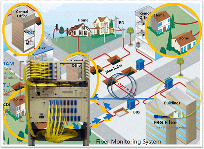 FiMO(Fiber Monitoring System)